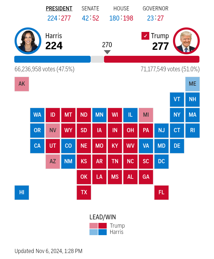 Biden's 81 million votes versus Harris's 66 million