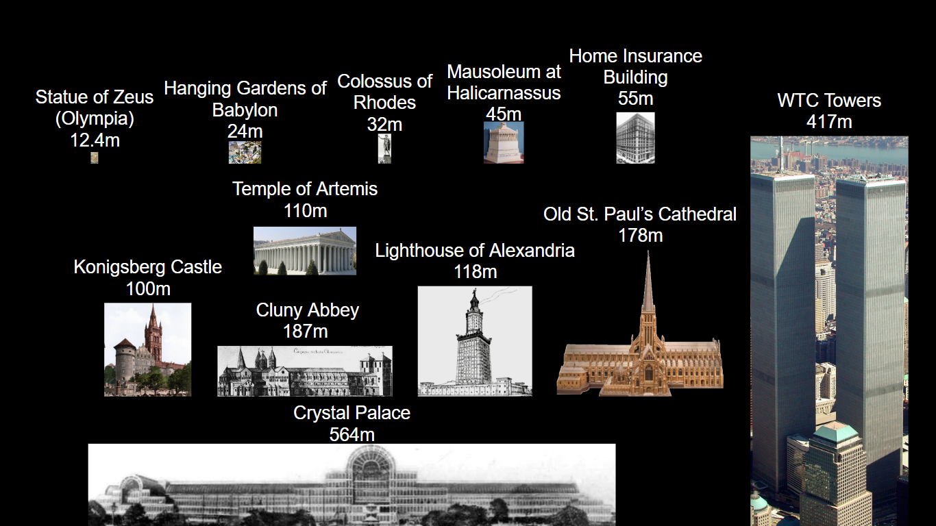 Comparative Size of Iconic Destroyed Structures, Including 6 of the 7 Ancient Wonders