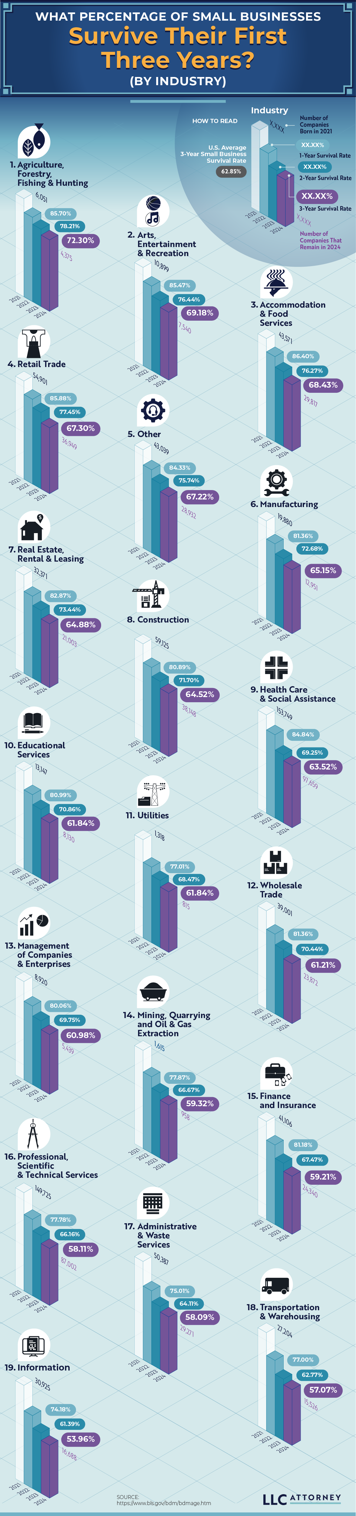 How Many Small Businesses Make It Past Year Three? A Deep Dive by Industry