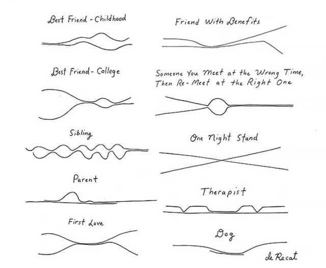 The Evolution of Relationships Through the Years