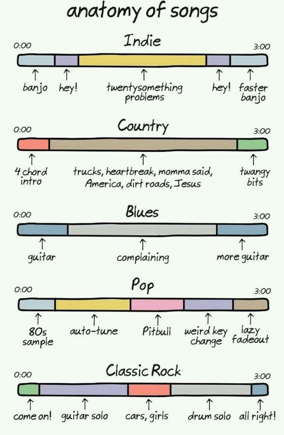Exploring the anatomy of songs.
