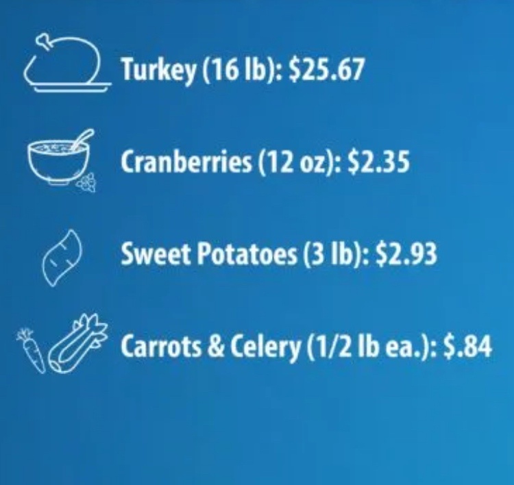 CNBC Reports Thanksgiving Dinner Costs a Whopping $58: Here’s Their Grocery List