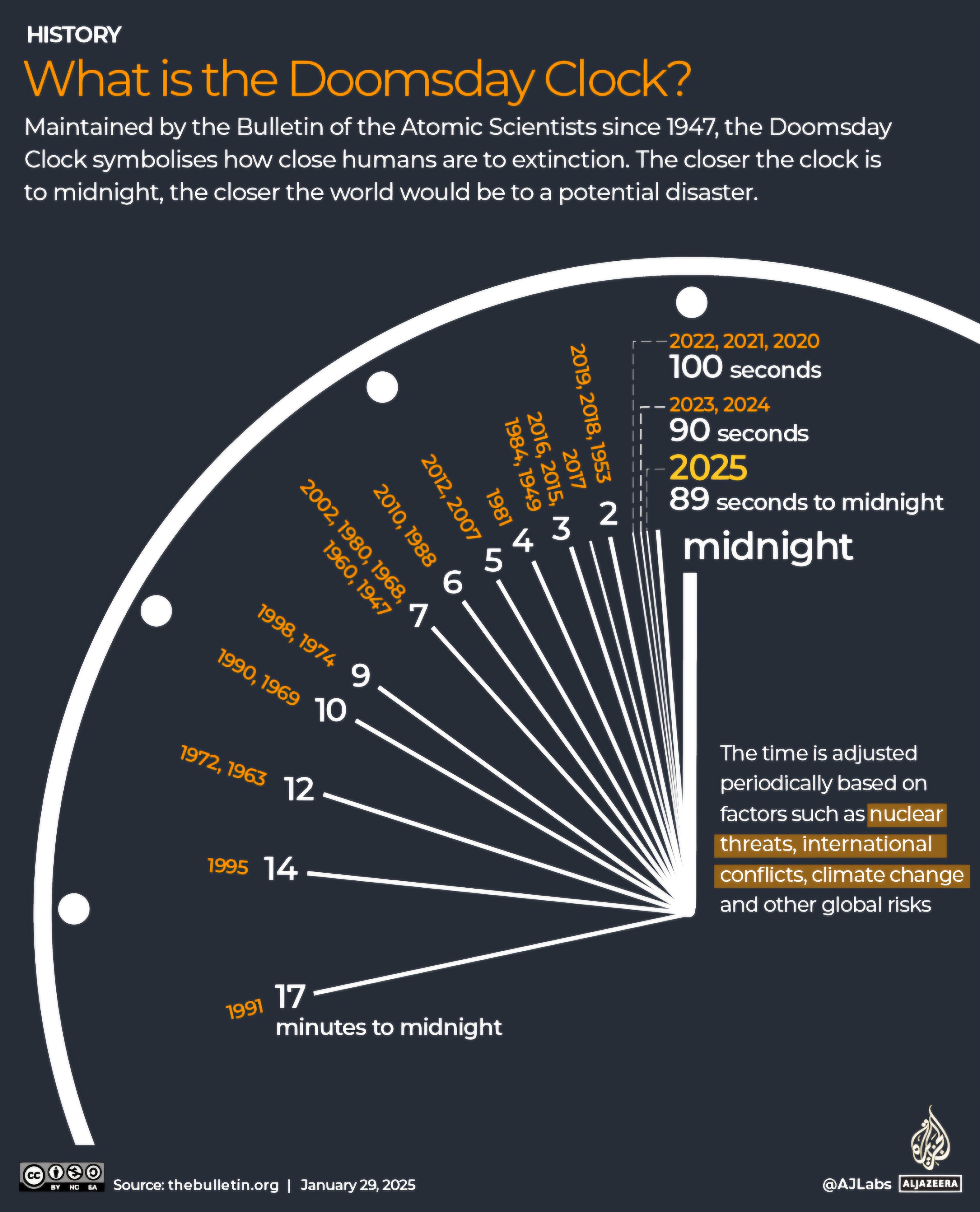 The Doomsday Clock Ticks Forward Again - What Could Be the Reason?