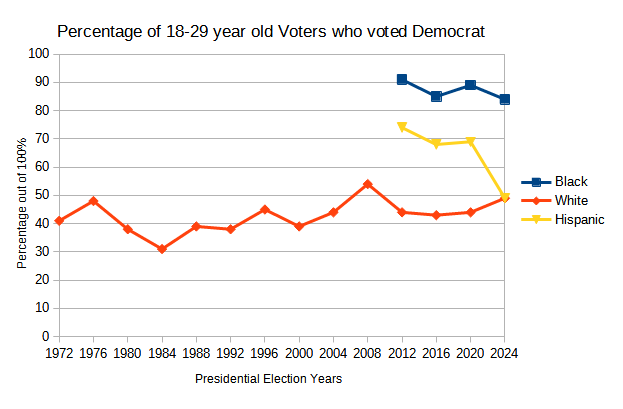 Voting Trends: Gen Z and Millennials Leaning Democratic