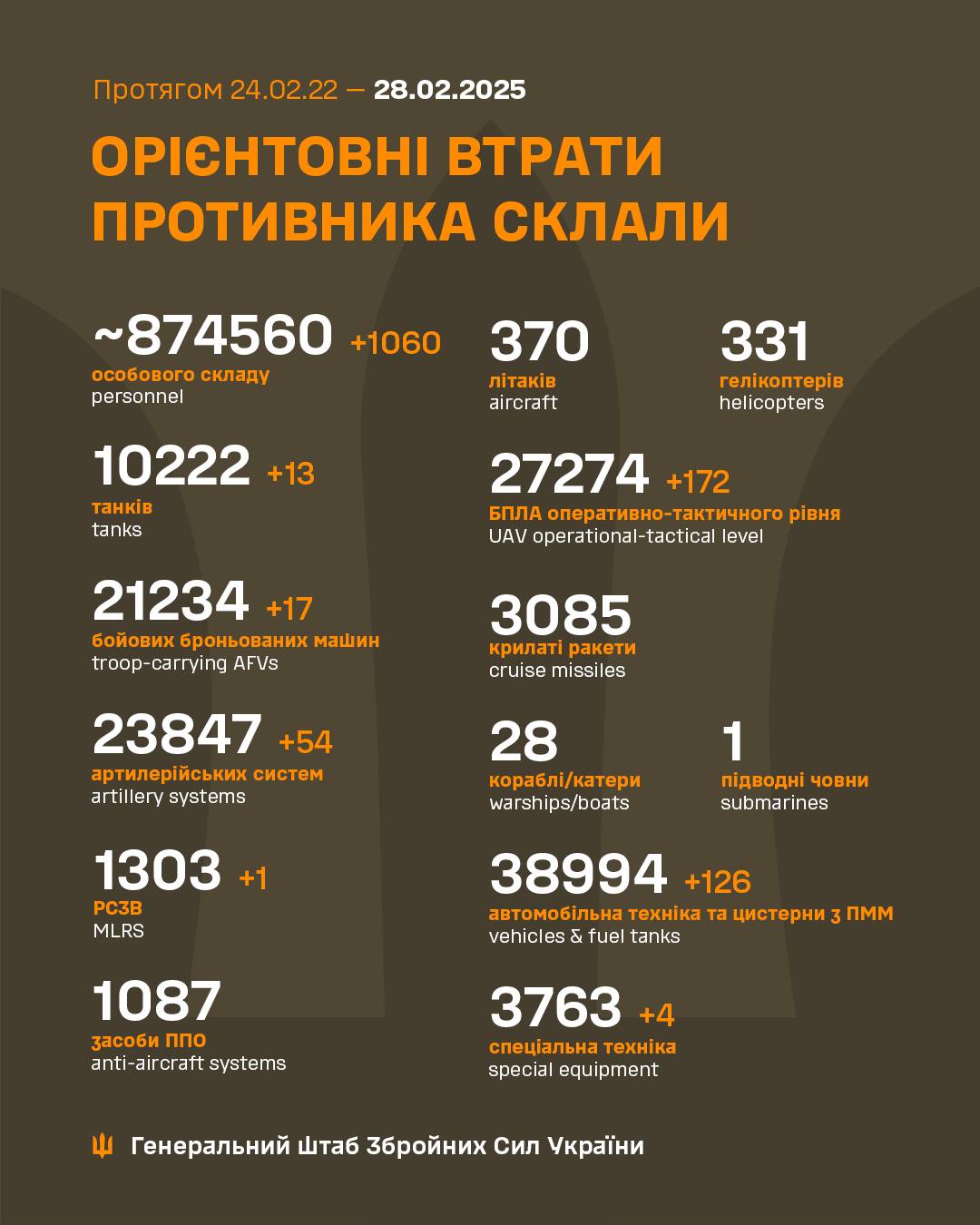 Latest Update from the Ukrainian Armed Forces: February 28th
