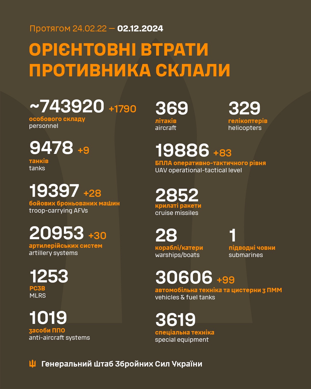 Latest Update from the Ukrainian Armed Forces - December 2nd