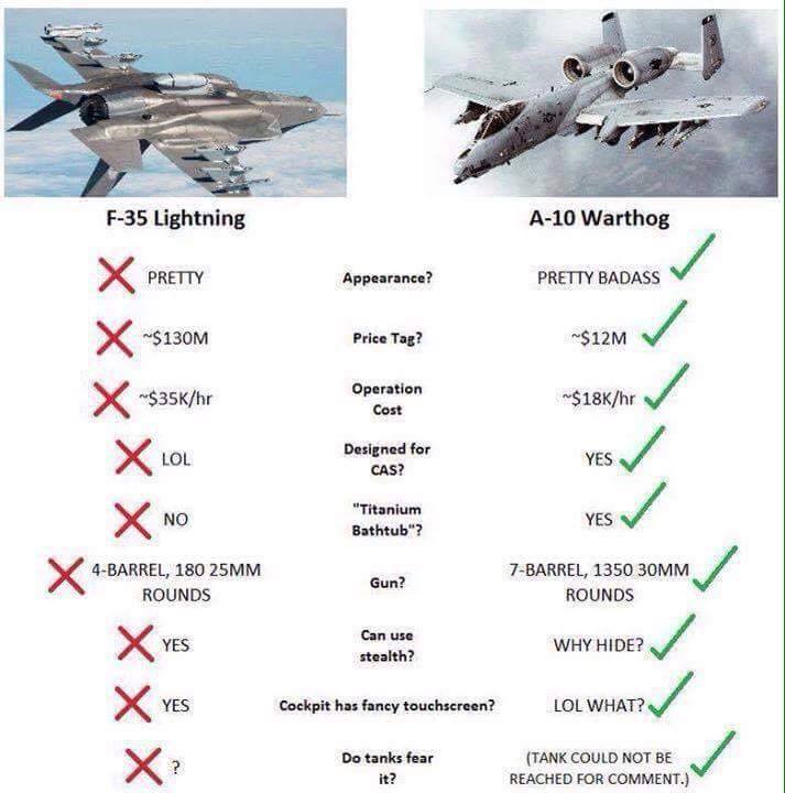 The Epic Showdown: F-35 vs A-10