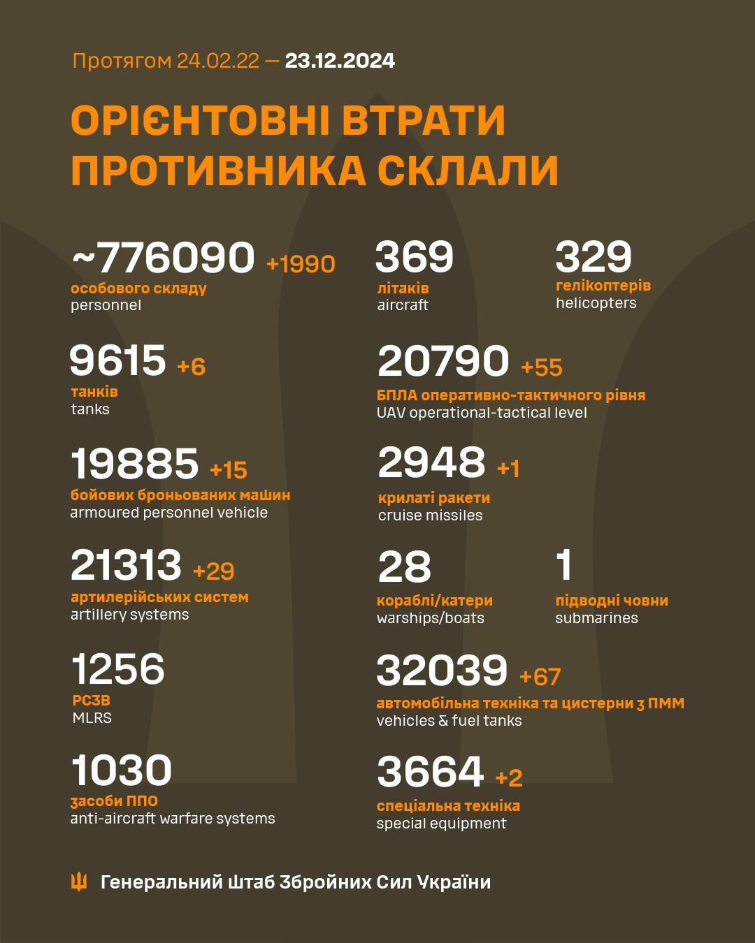 Latest Update from the Ukrainian Armed Forces - December 23rd