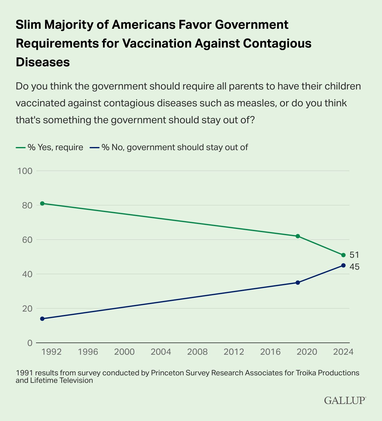 Looks Like the Anti-Vaccine Movement Has Gained the Upper Hand