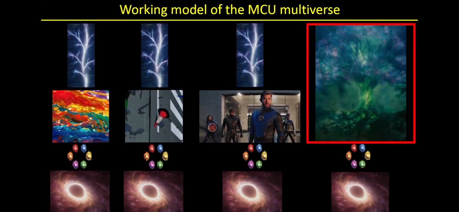 Exploring the MCU's Multiversal Framework