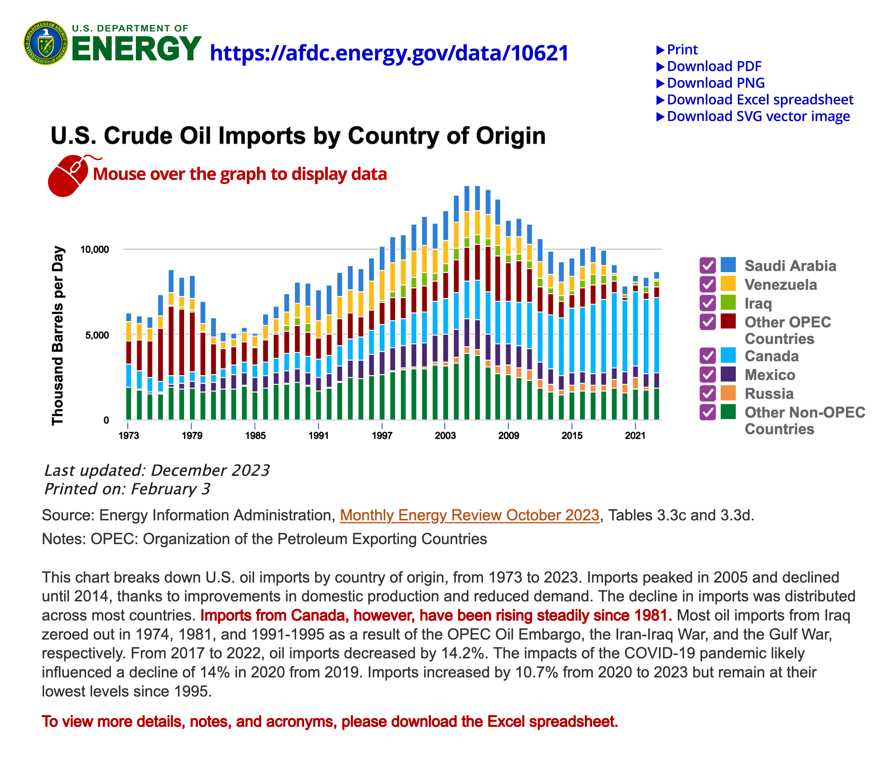 Isn't it interesting that Canada and Mexico provide about 71% of our foreign oil? Thanks to Trump's tariffs, what could go wrong?