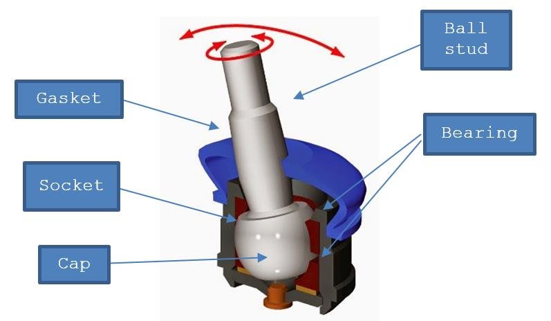 Understanding Ball Joint Structures