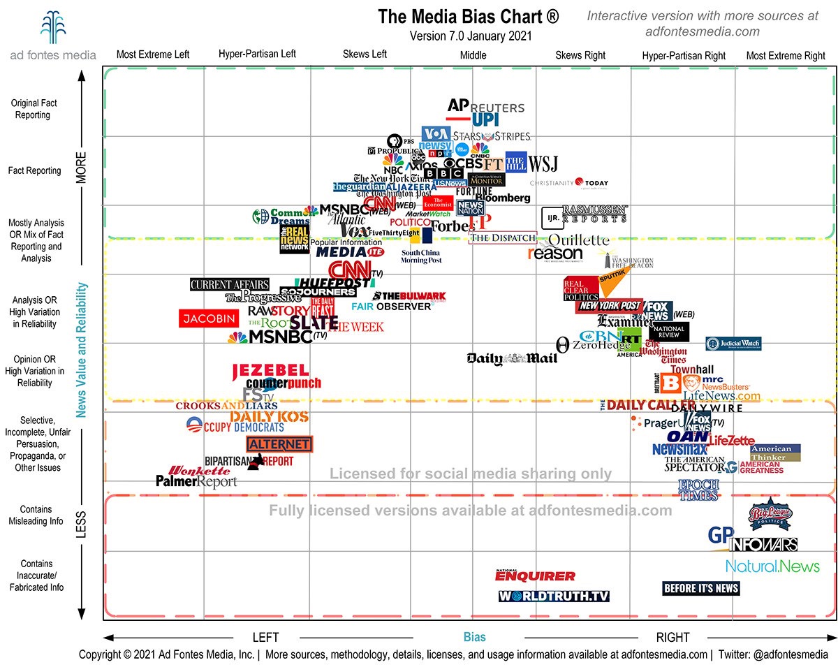 Media Bias Uncovered: Food for Thought