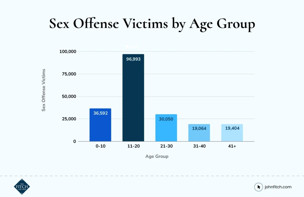 Statistics on Age Groups for Sexual Offenses