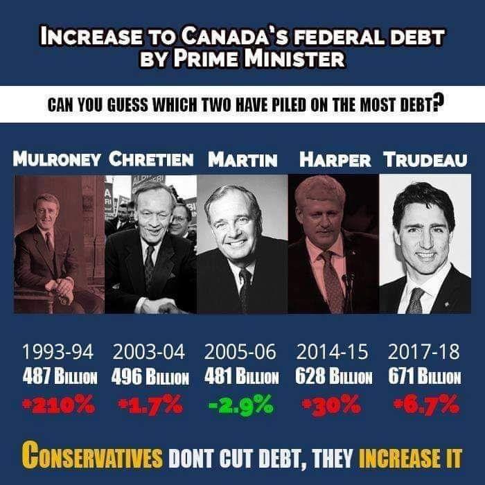 Surprising Truth: Canadian Conservatives Mirror American Fiscal Follies