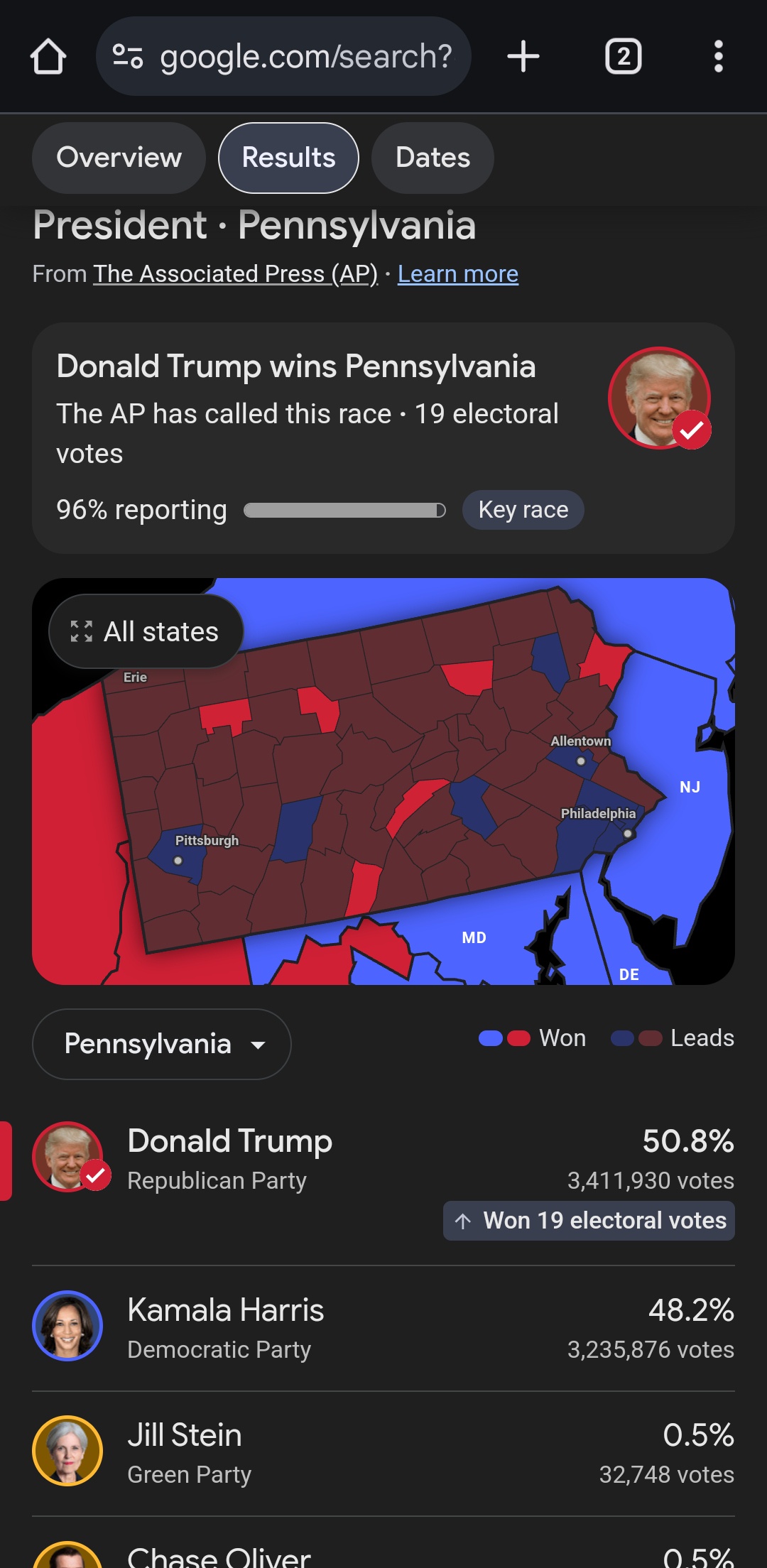 Don't be misled! PA still has enough votes left to change the game. It's not over yet!