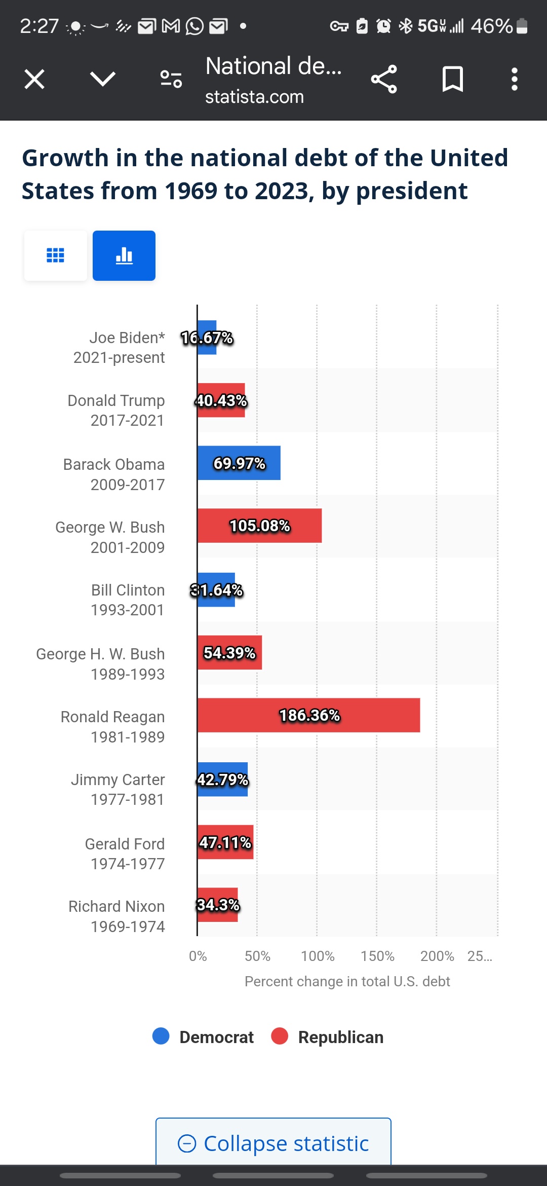 Tracking the national debt increase by each president.
