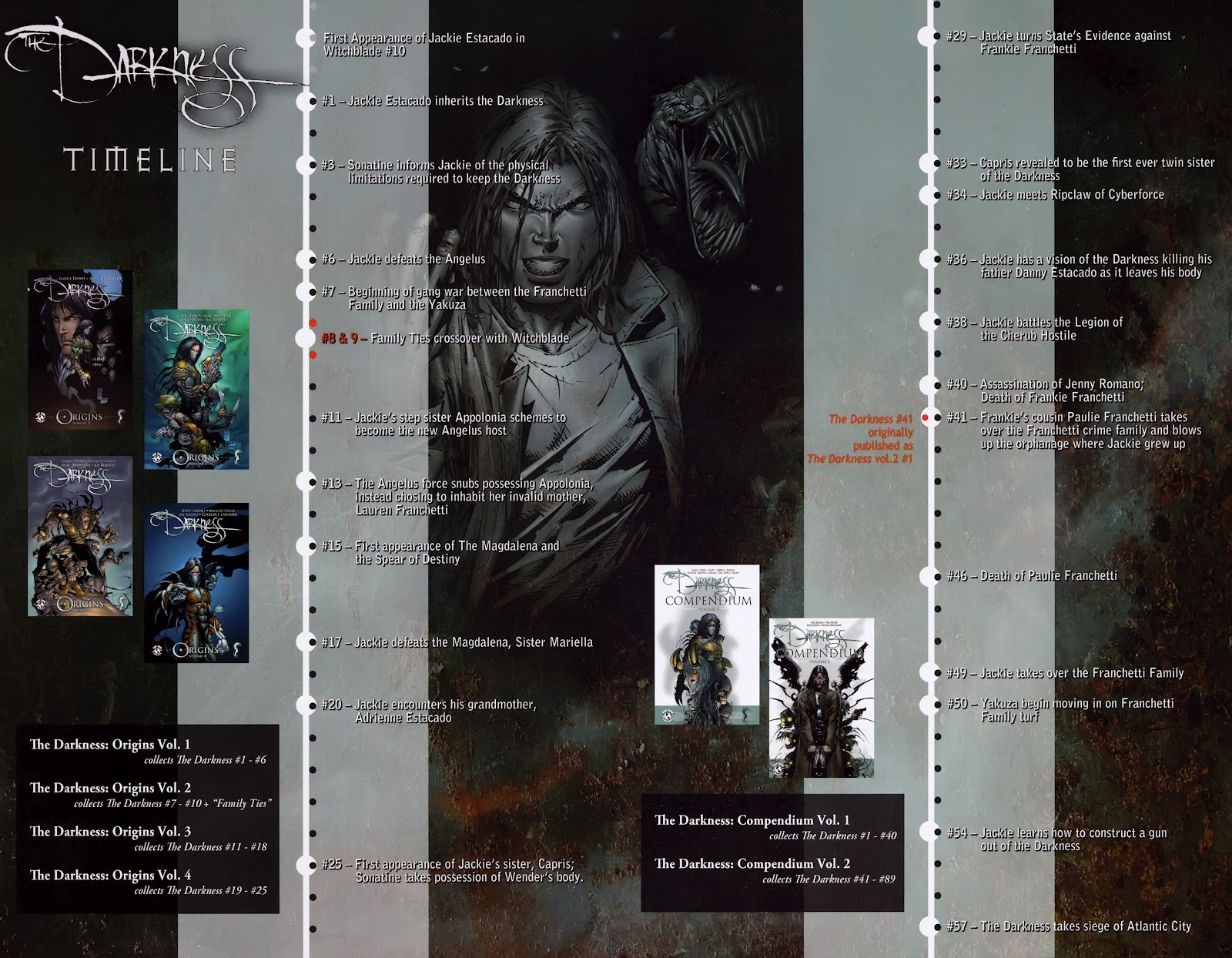 Exploring the Dark Universe: The Darkness #100 Timeline