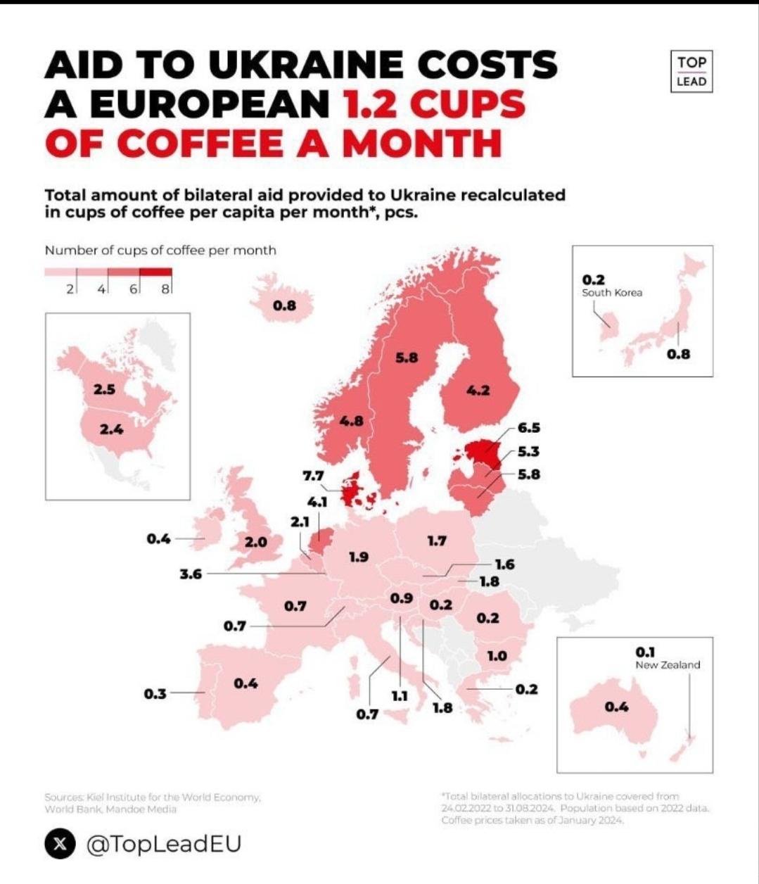 The Cost of Supporting Ukraine: Just 1.2 Cups of Coffee a Month for Europeans