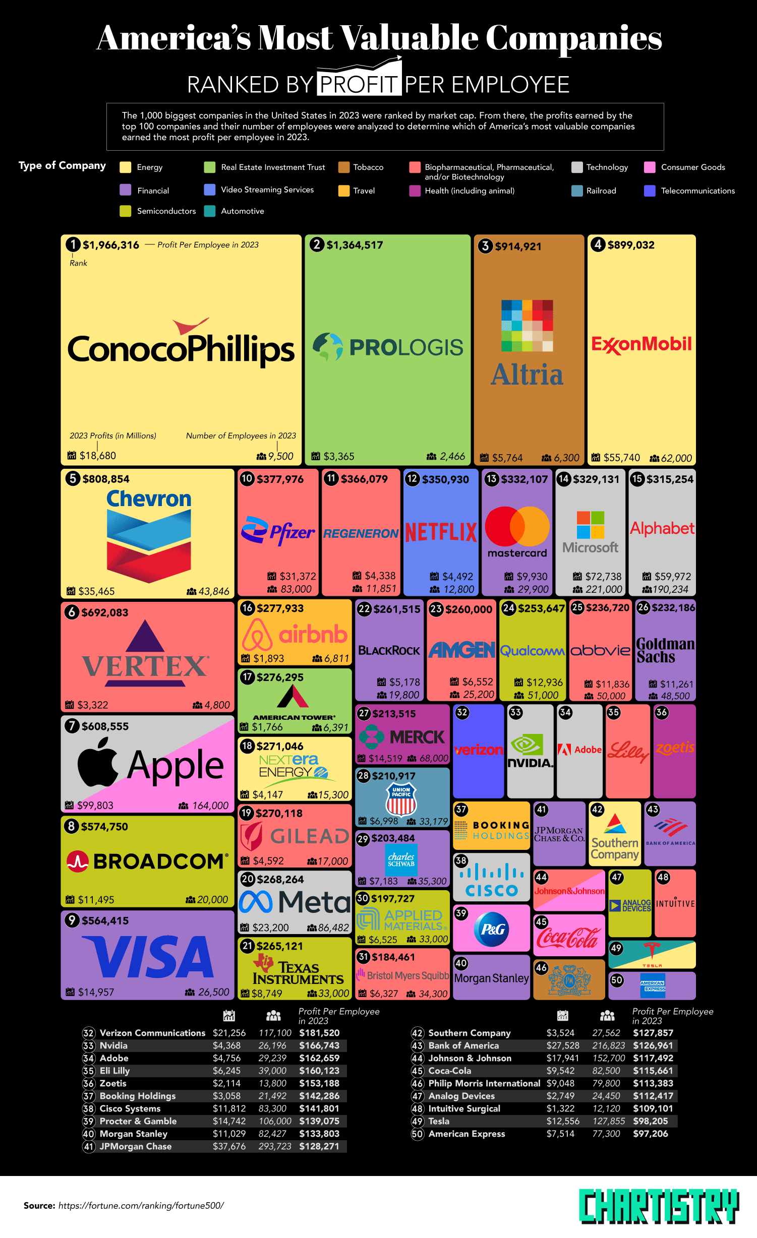 Ranking America's Most Profitable Companies by Employee Profit