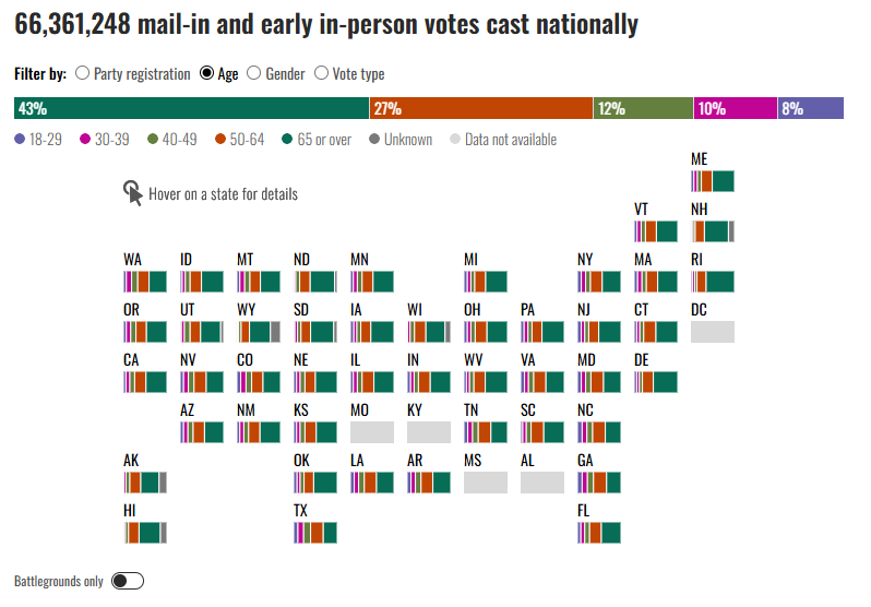Demographics Breakdown: Under 50 Years Old Makes Up 64% of the Population but Only 30% of the Vote
