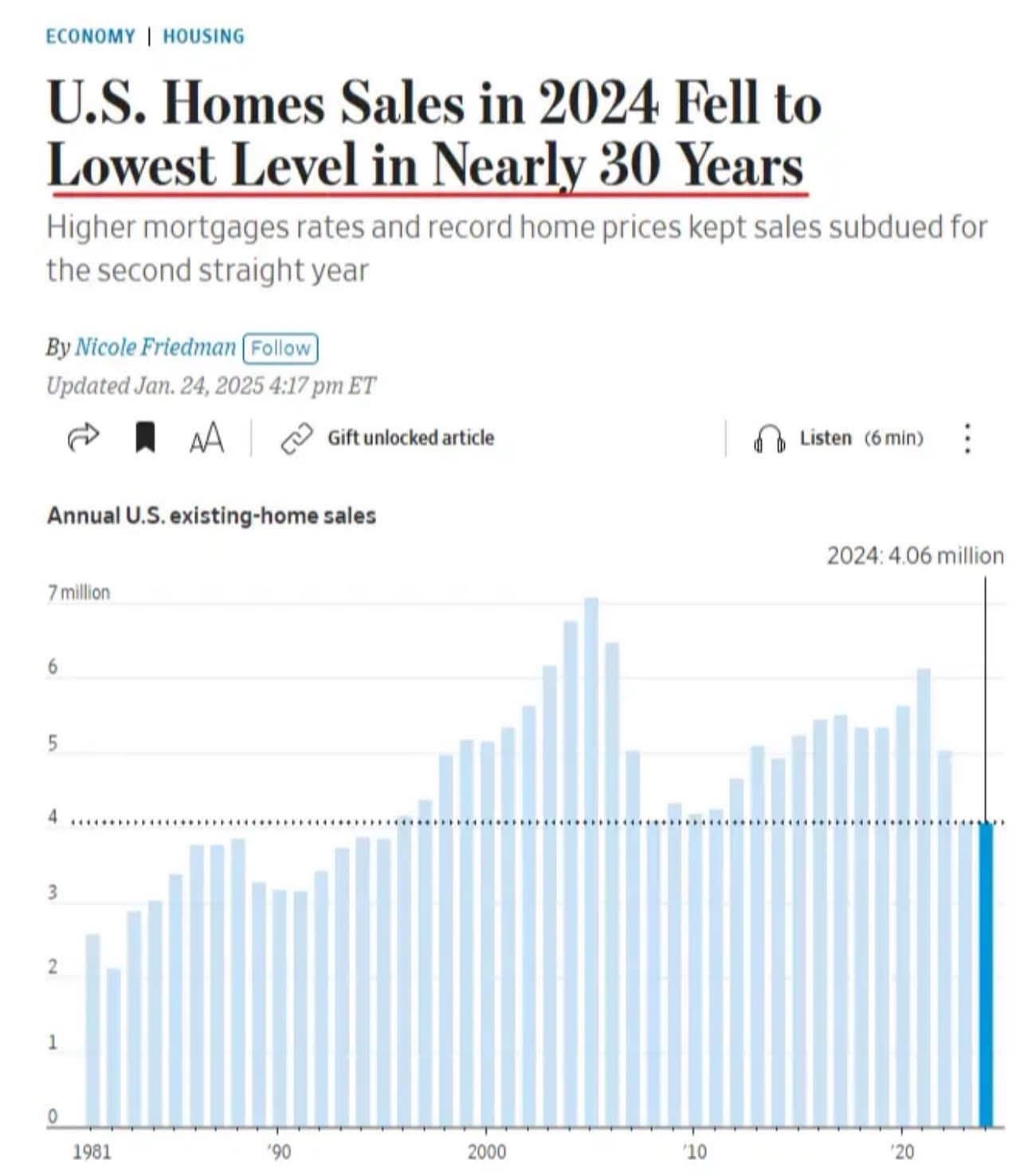 Homebuyer demand in 2024 hits a 30-year low!