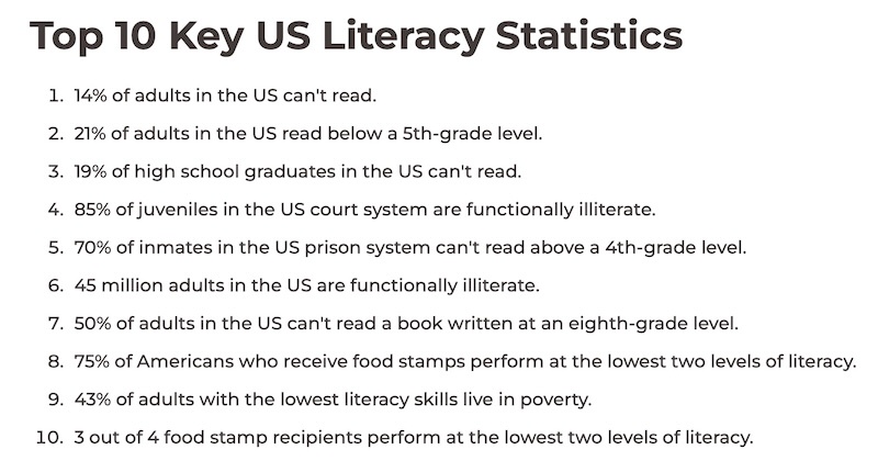Shocking Statistic: 21% of US Adults Read Below a 5th-Grade Level