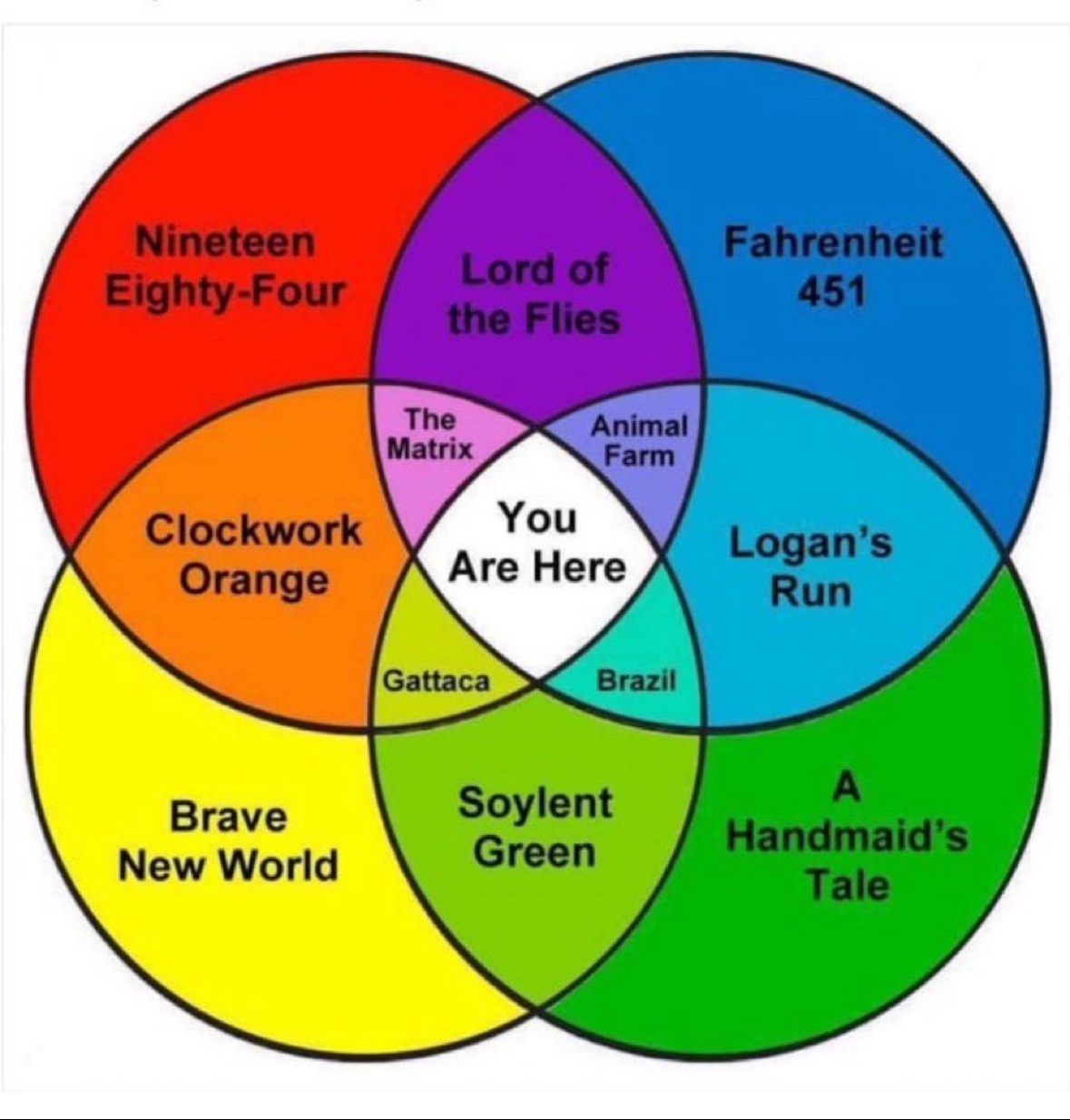 How many of these have you read or watched?