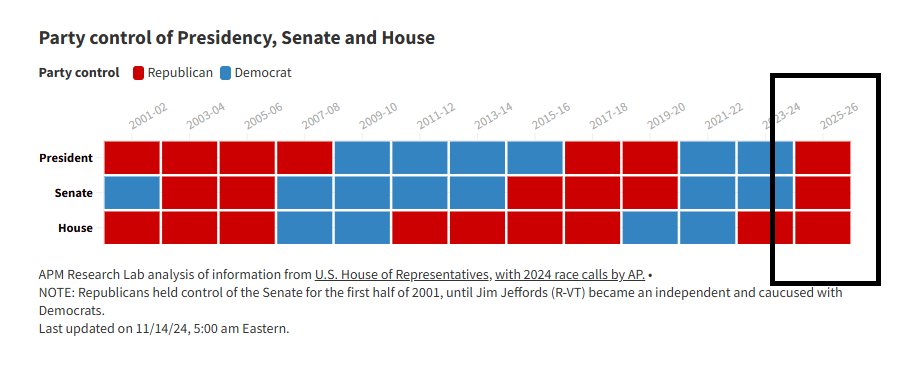 It's Not the Democrats' Fault: Republicans Dominated All Three!