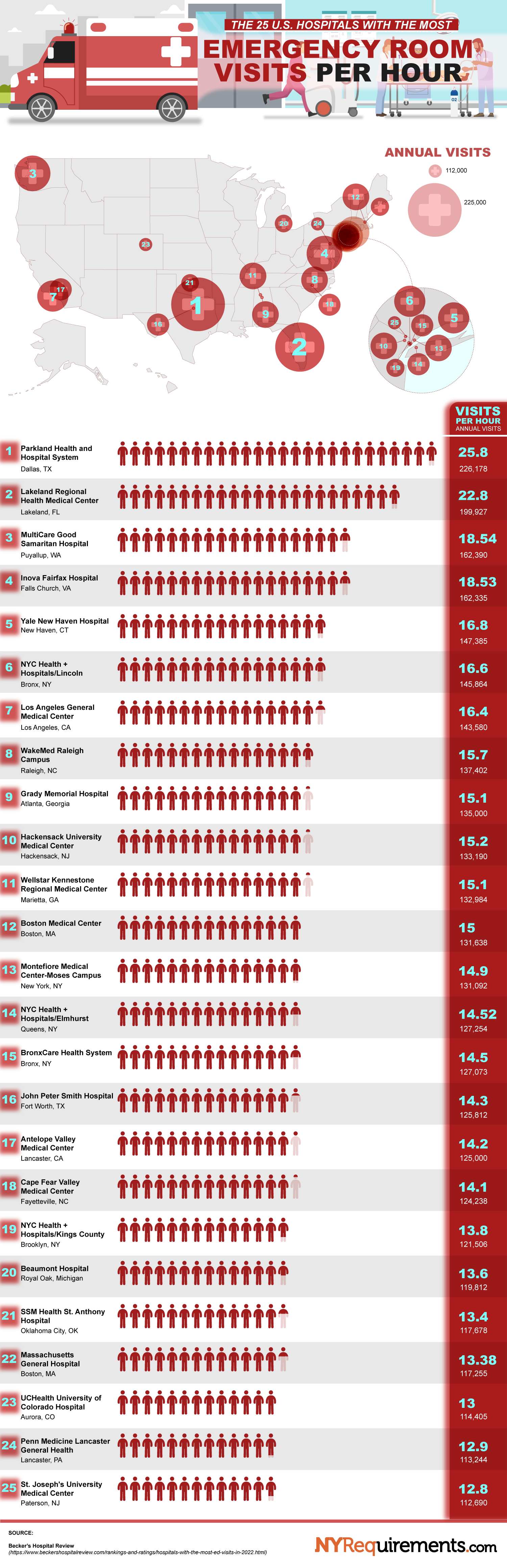 Top 25 U.S. hospitals with the highest ER visits per hour
