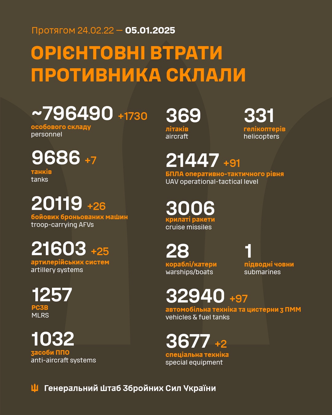 Latest Briefing from Ukraine's Armed Forces: January 5