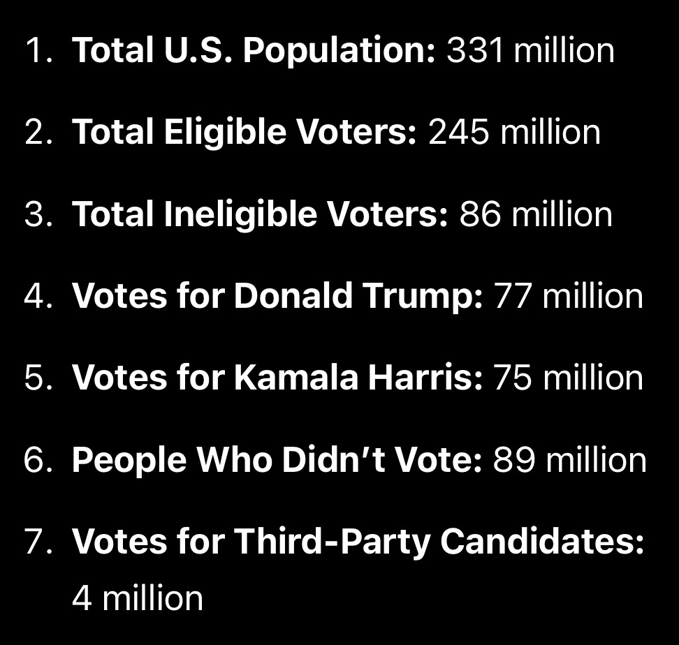 That's a staggering 69% of eligible voters who either supported Trump, abstained from voting, or chose a third-party candidate.