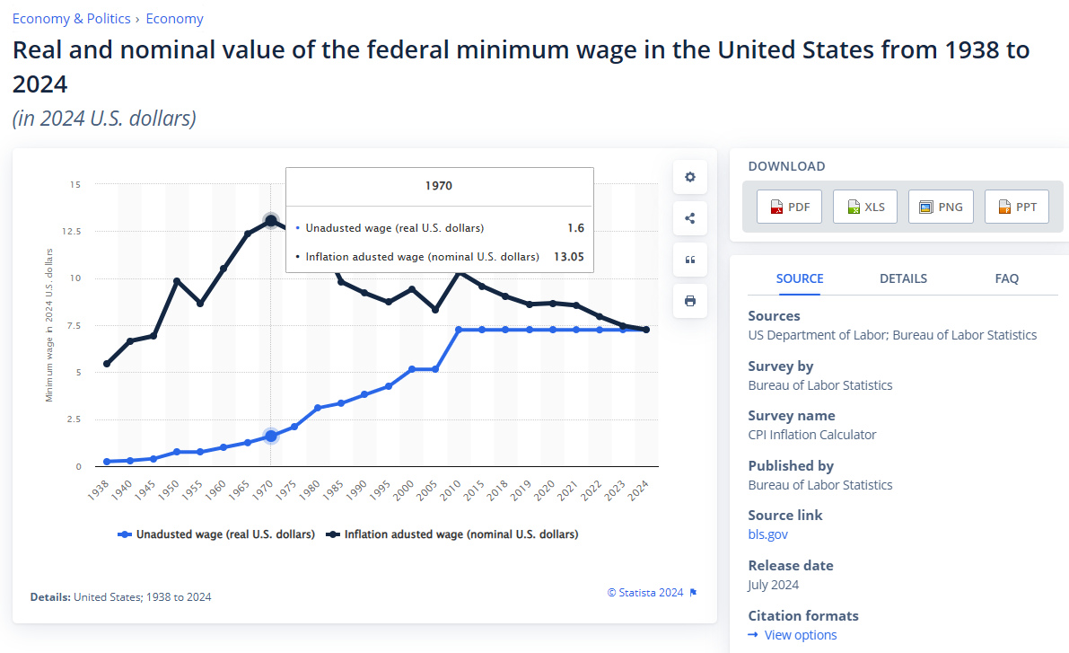 A Historical Journey: Federal Minimum Wage Trends from 1938 to 2024 Adjusted for Inflation