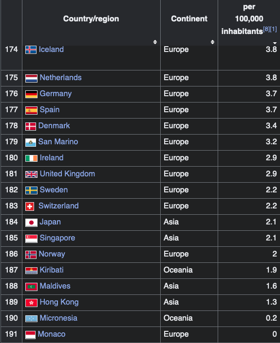 Countries with the Lowest Traffic Death Rates: A Global Perspective