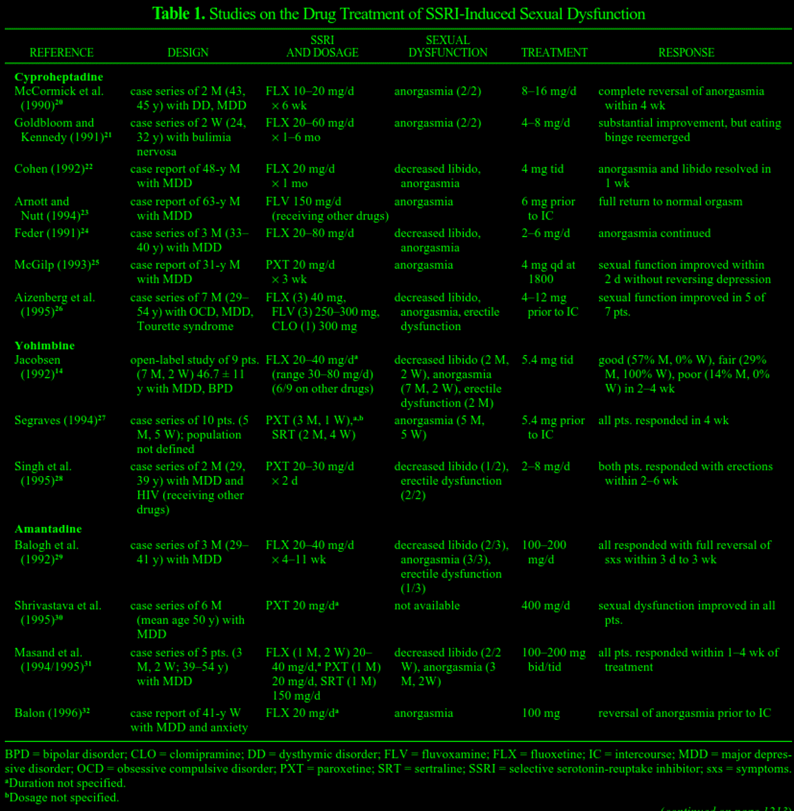 Insights on Managing SSRI-Induced Sexual Dysfunction