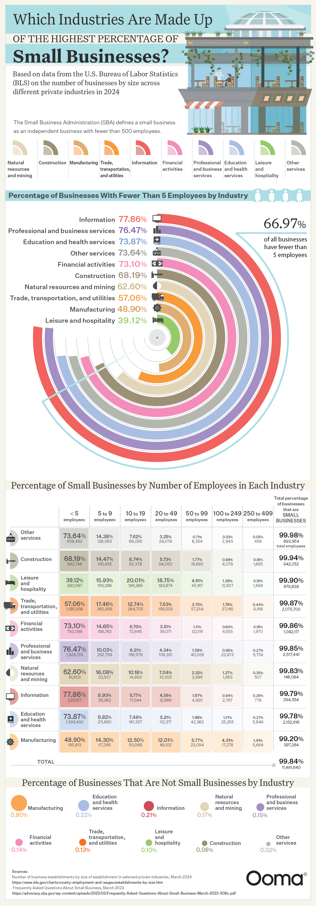 Identifying Industries with the Most Small Businesses