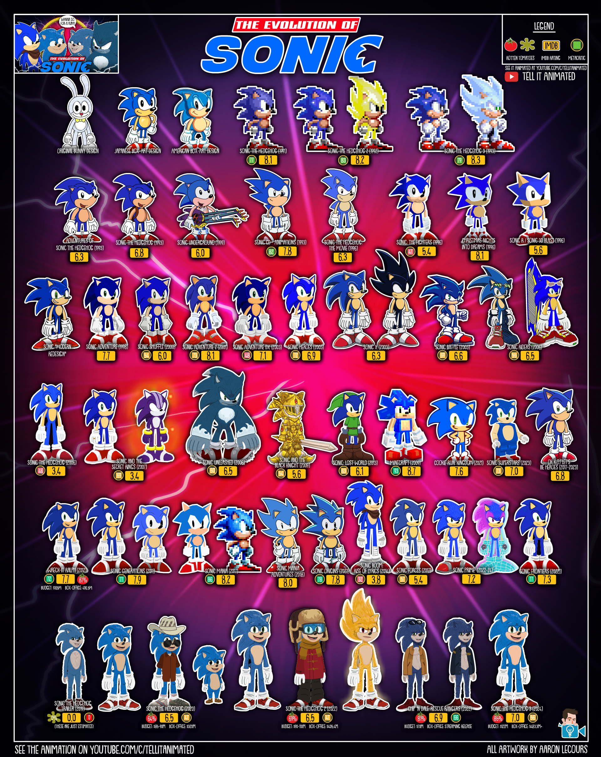 The Fascinating Evolution of Sonic the Hedgehog: An Infographic Journey