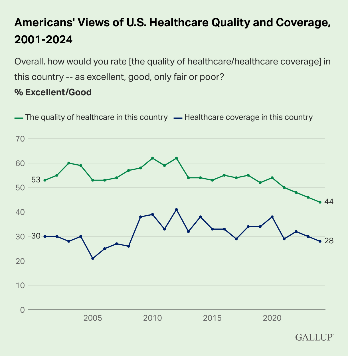 U.S. Healthcare Quality Hits a 24-Year Low: A Troubling Trend
