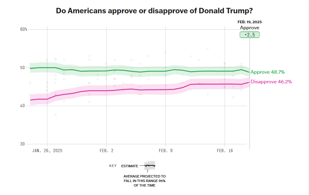 His approval rating is still shockingly high, but he's working on lowering it!