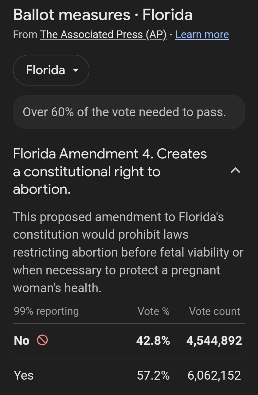 In Florida, 57% Vote for Abortion Rights and Legal Weed, Yet It Still Fails