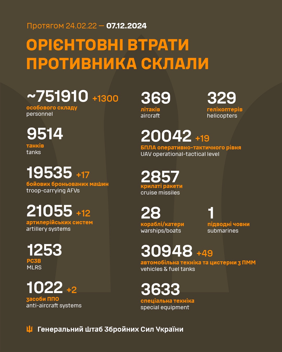 Latest Update from the Ukrainian Armed Forces - December 6th