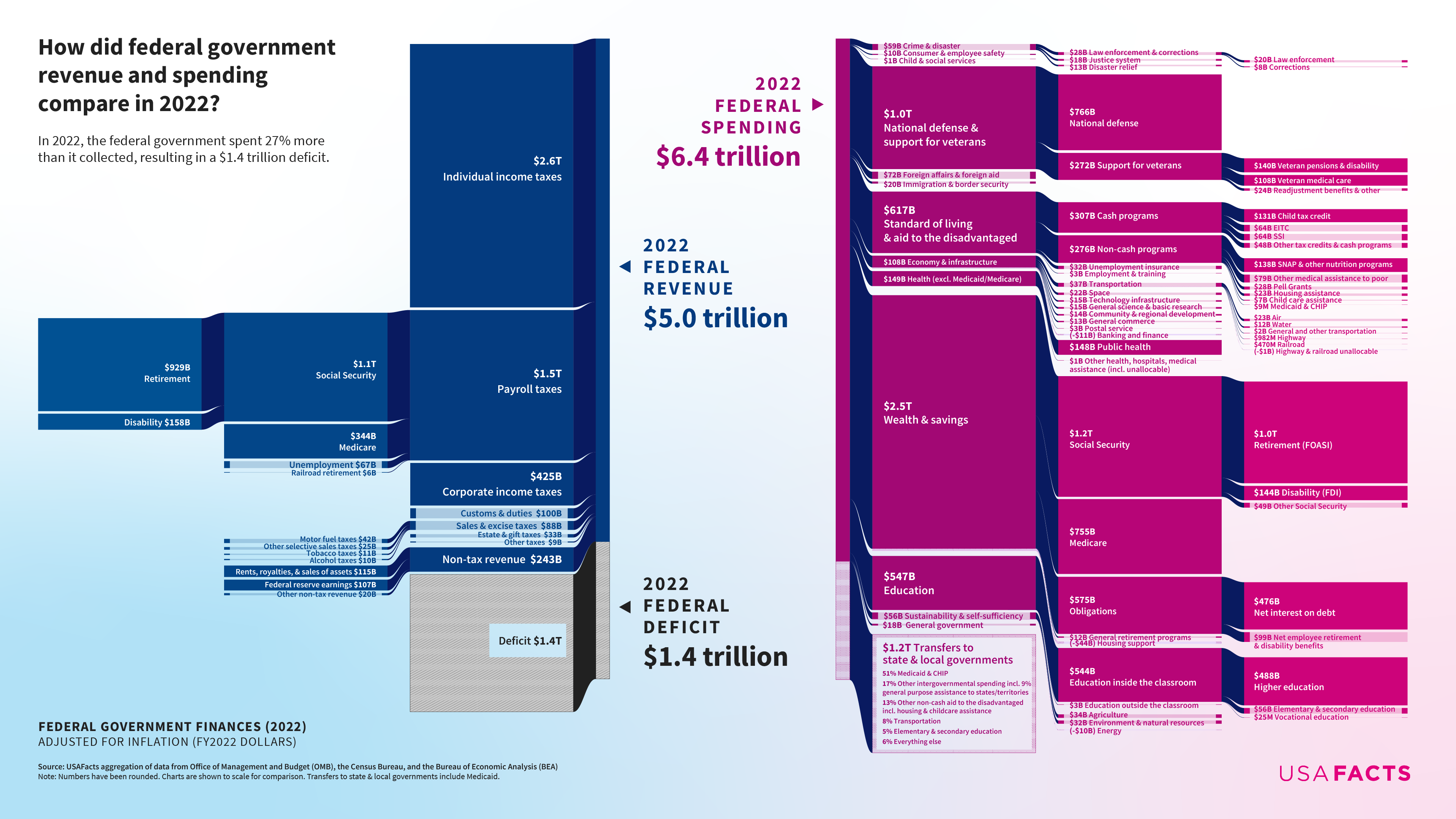 2022: A Look at USA Federal Revenue and Spending