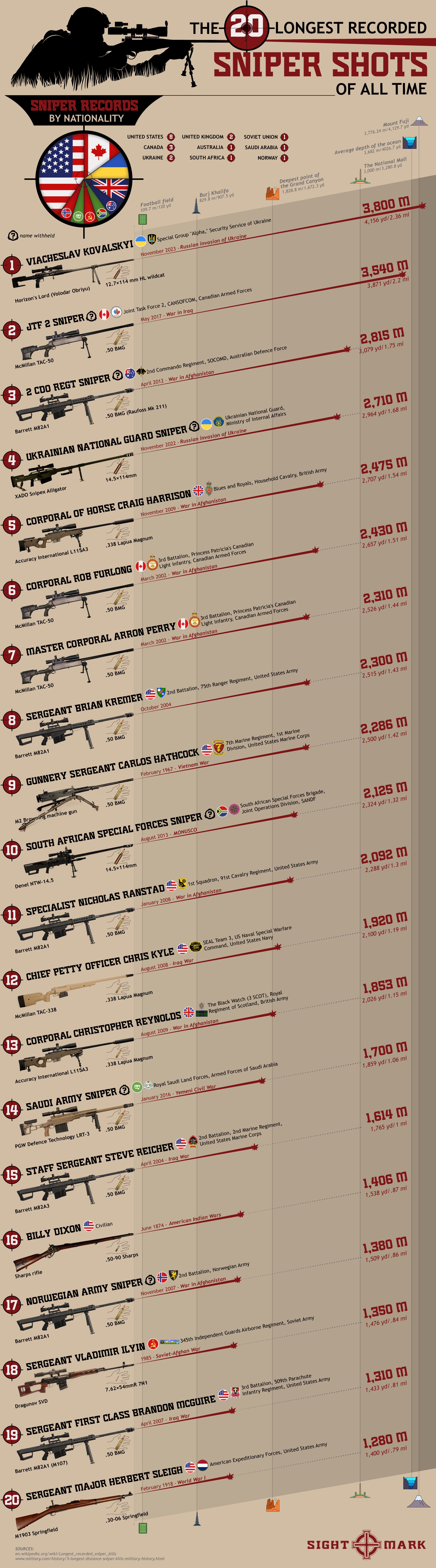 The 20 Most Impressive Sniper Shots Ever Recorded