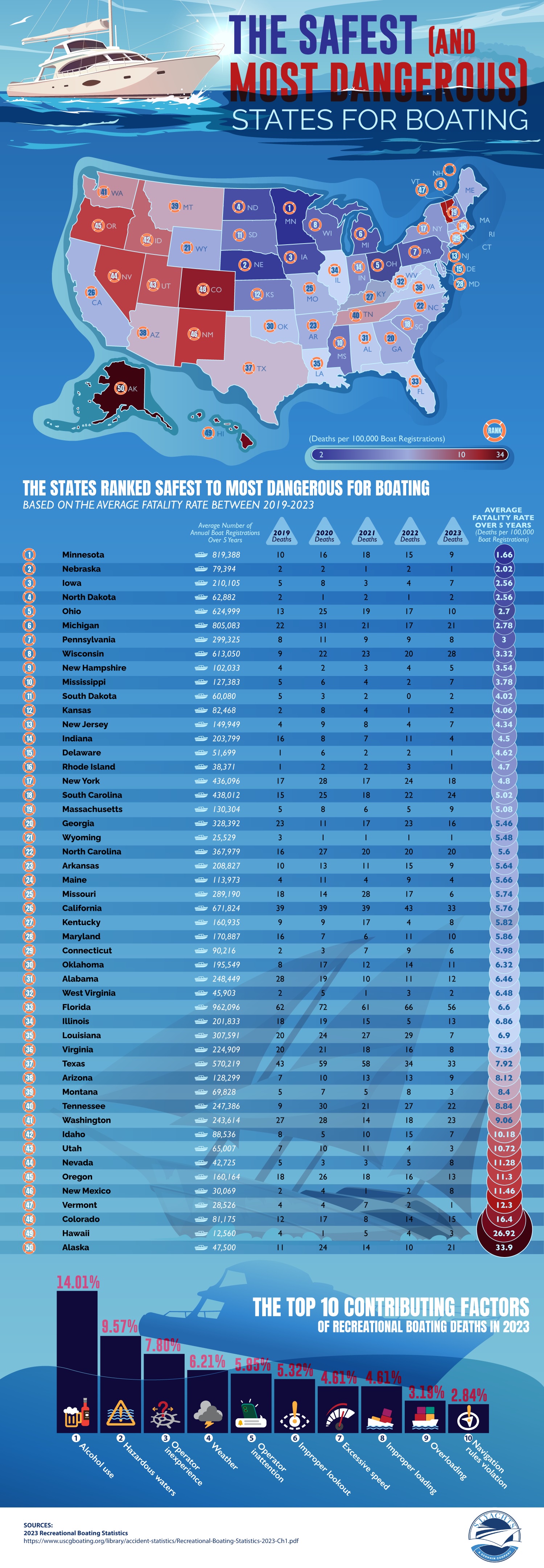 The safest and most dangerous states for boating based on fatality rates